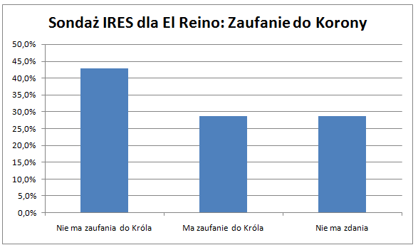 Sondaż IRES: Zaufanie obywateli do Korony po ostatnich wydarzeniach